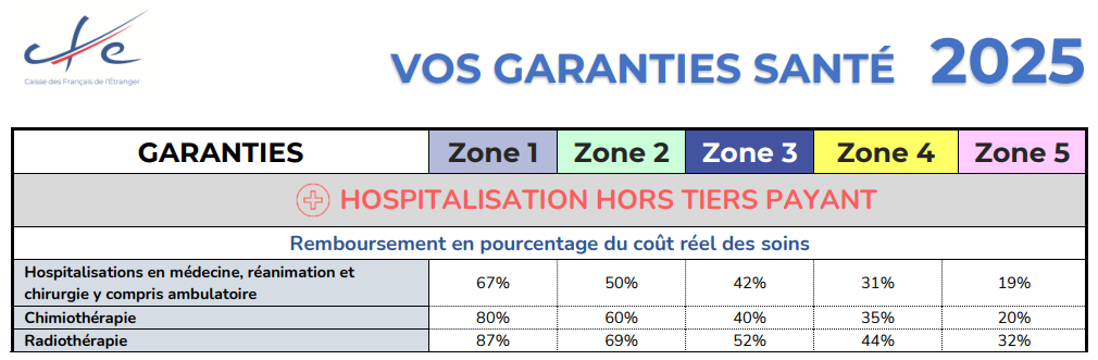 Garanties hospitalisation 2025 CFE
