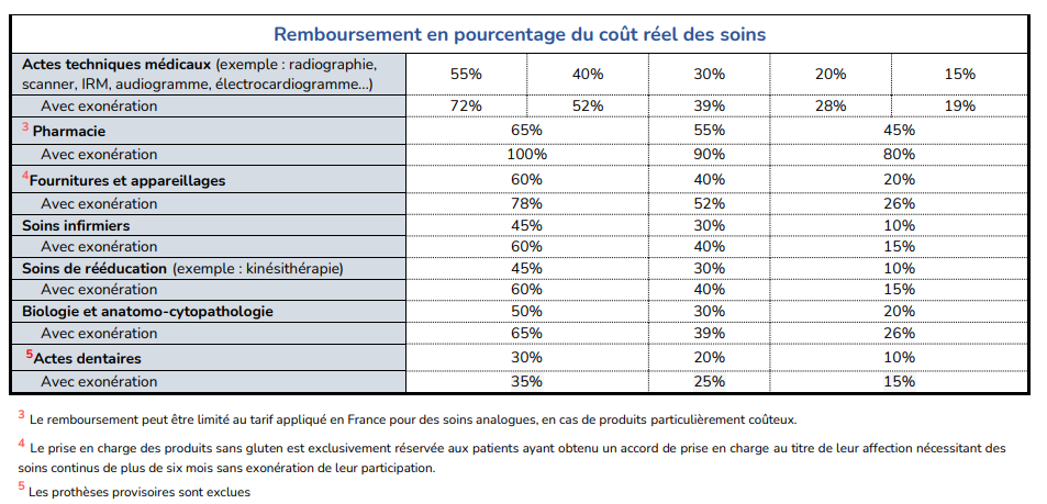 Remboursement frais médicaux CFE
