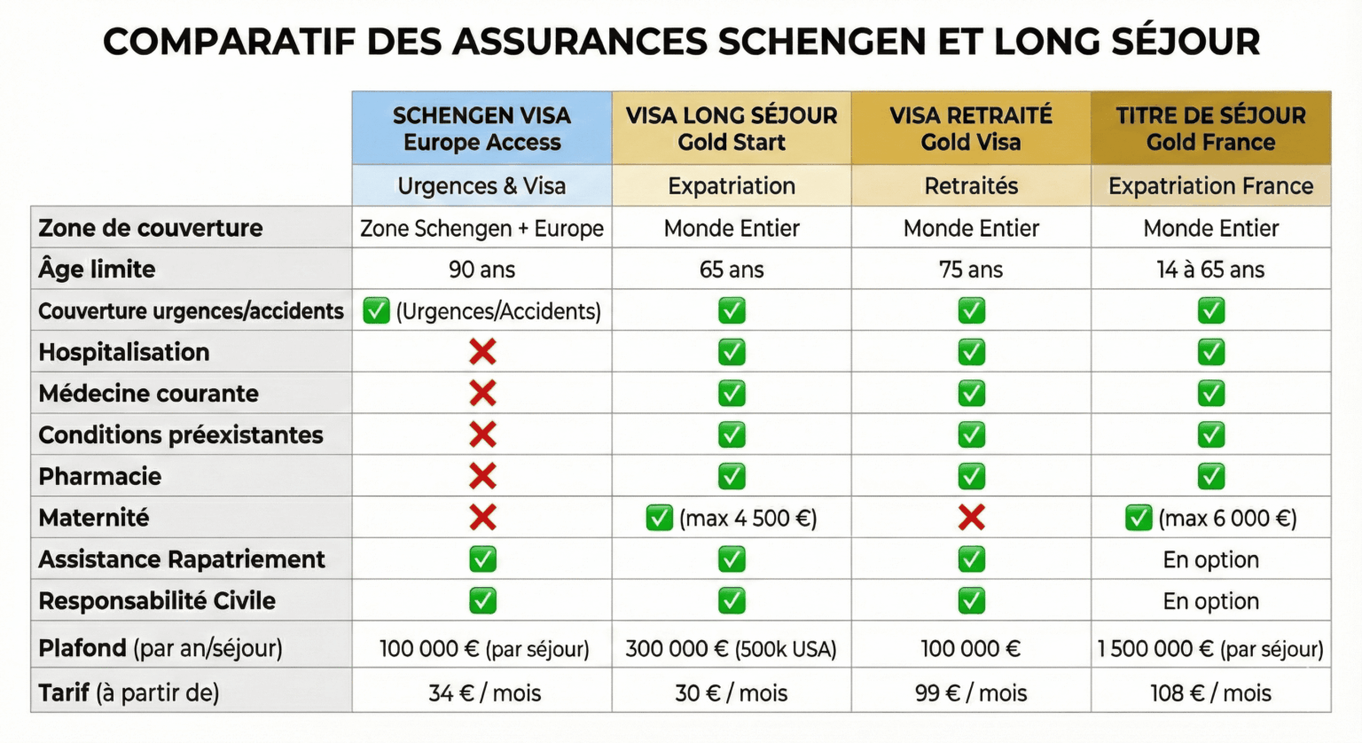 Tableau comparatif assurance visa schengen