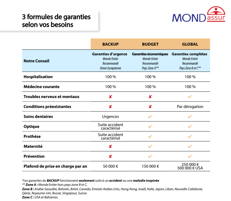 Tableau assurance sant&eacute; &eacute;tudiant internationale