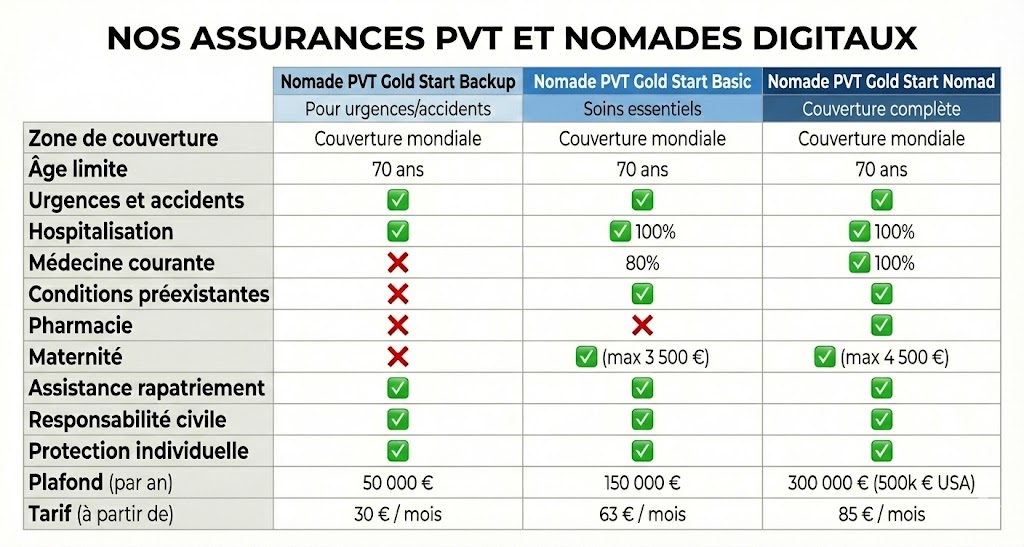 Assurances PVT et nomades digitaux