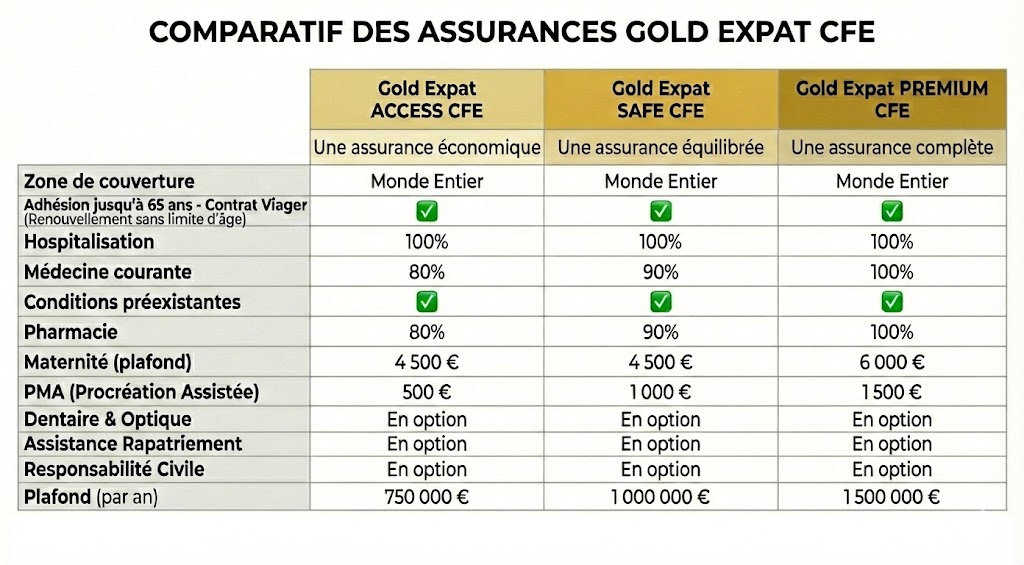 Comparatif des assurances gold expat CFE