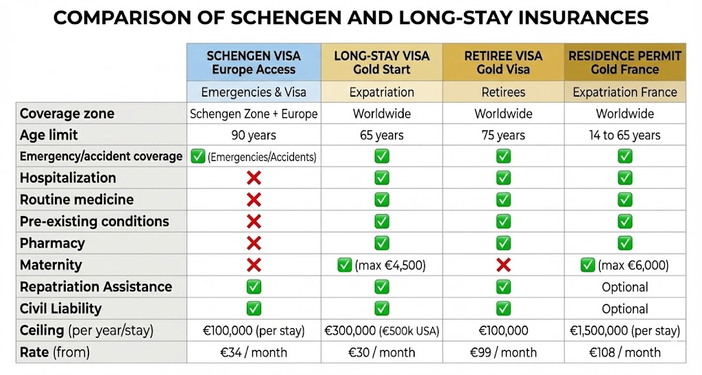 Comparison of Schengen and long stay insurances