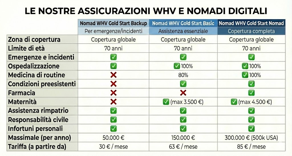 Le nostre assicurazioni WHV e Nomadi Digitali