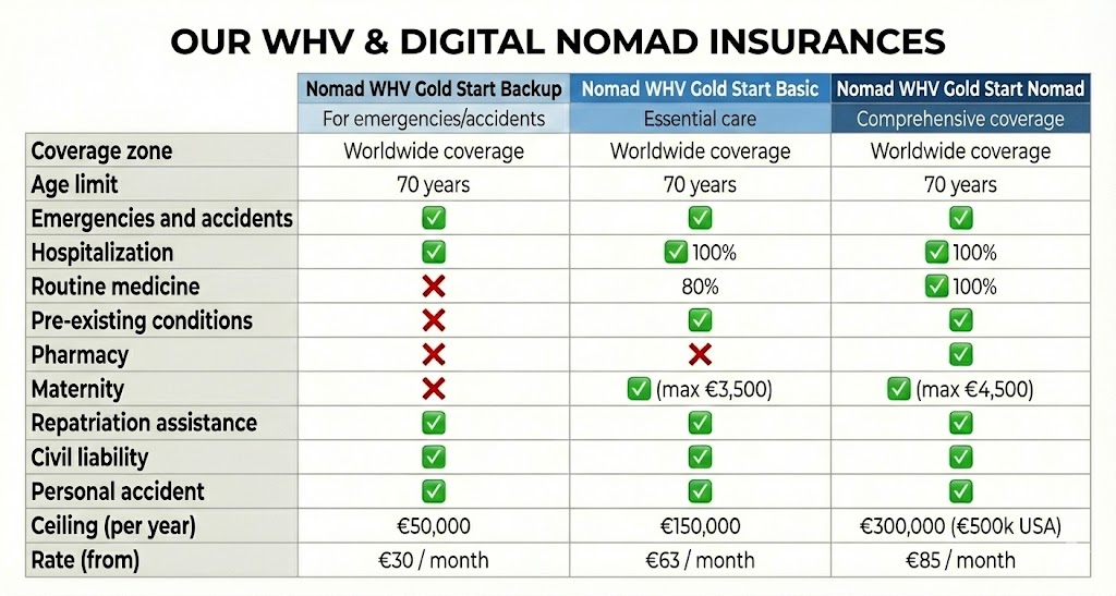 Our WHV & Digital Nomad Insurances