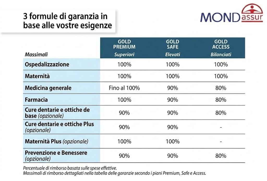 assicurazione del 1&deg; euro 3 formule