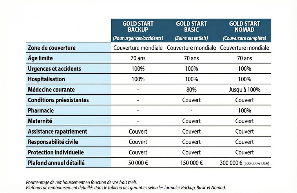 Nos assurances PVT & Nomades digitaux