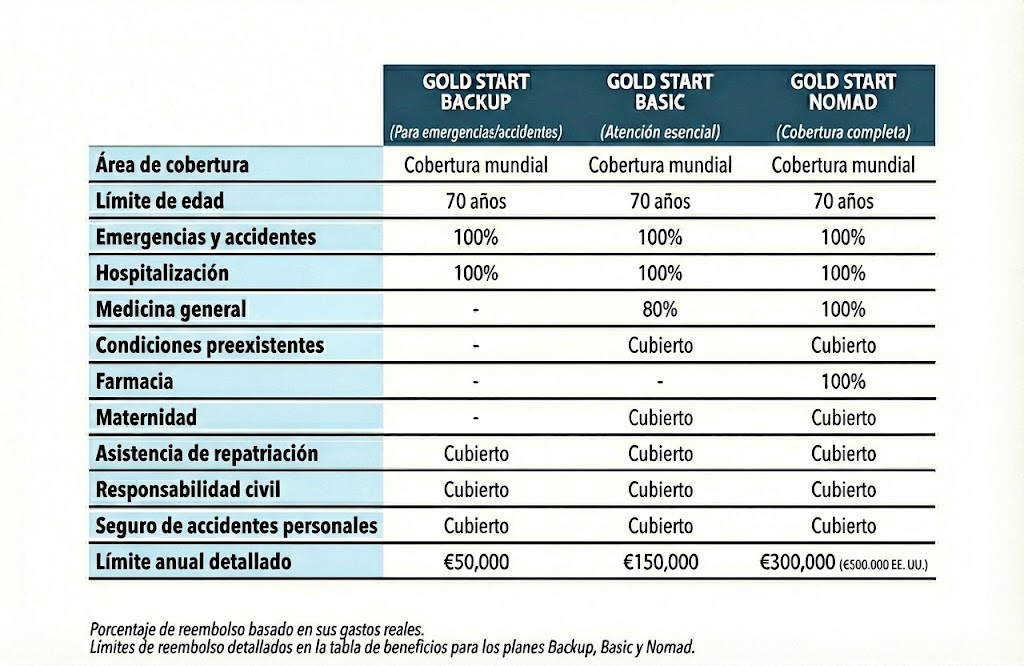 nuestros seguros WHV y para n&oacute;madas digitales (teletrabajo en el extranjero)
